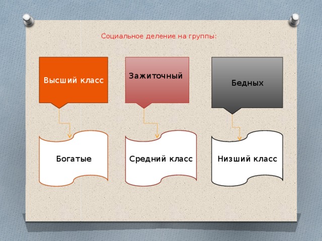 Группы богатств