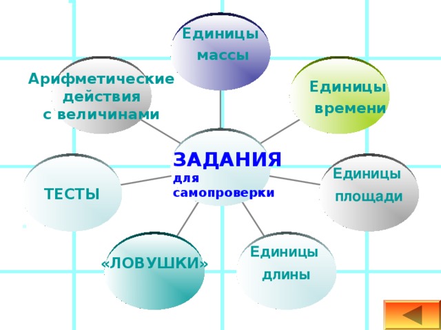 Единицы массы Арифметические действия с величинами Единицы времени Единицы времени ЗАДАНИЯ для самопроверки Единицы площади ТЕСТЫ Единицы длины «ЛОВУШКИ» 