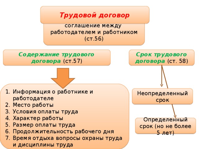 Трудовой договор соглашение между работодателем и работником (ст.56) Срок трудового договора ( ст. 58) Содержание трудового договора (ст.57) Информация о работнике и работодателе Место работы Условия оплаты труда Характер работы Размер оплаты труда Продолжительность рабочего дня Время отдыха вопросы охраны труда и дисциплины труда Неопределенный срок Определенный срок (но не более 5 лет) 