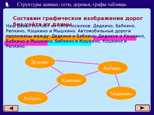 Составим графическое изображение дорог без учёта их длины Наш район состоит из пяти поселков: Дедкино, Бабкино, Репкино, Кошкино и Мышкино. Автомобильные дороги проложены между: Дедкино и Бабкино, Дедкино и Кошкино, Бабкино и Мышкино, Бабкино и Кошкино, Кошкино и Репкино. Дедкино Кошкино Мышкино Репкино  
