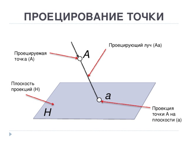 ПРОЕЦИРОВАНИЕ  ТОЧКИ Проецирующий луч (Аа) А Проецируемая точка (А) Плоскость проекций ( H ) а Проекция точки А на плоскости (а) H 
