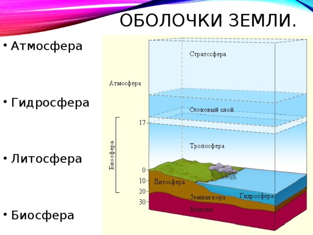 ОБОЛОЧКИ ЗЕМЛИ. Атмосфера   Гидросфера   Литосфера   Биосфера 