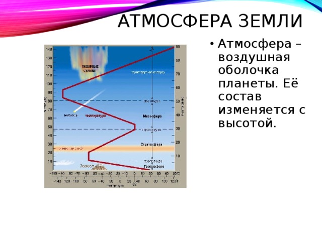 АТМОСФЕРА ЗЕМЛИ Атмосфера – воздушная оболочка планеты. Её состав изменяется с высотой. 