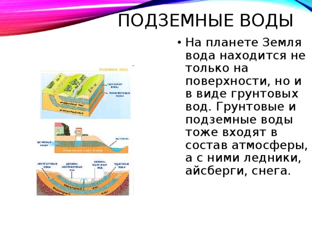 ПОДЗЕМНЫЕ ВОДЫ На планете Земля вода находится не только на поверхности, но и в виде грунтовых вод. Грунтовые и подземные воды тоже входят в состав атмосферы, а с ними ледники, айсберги, снега. 