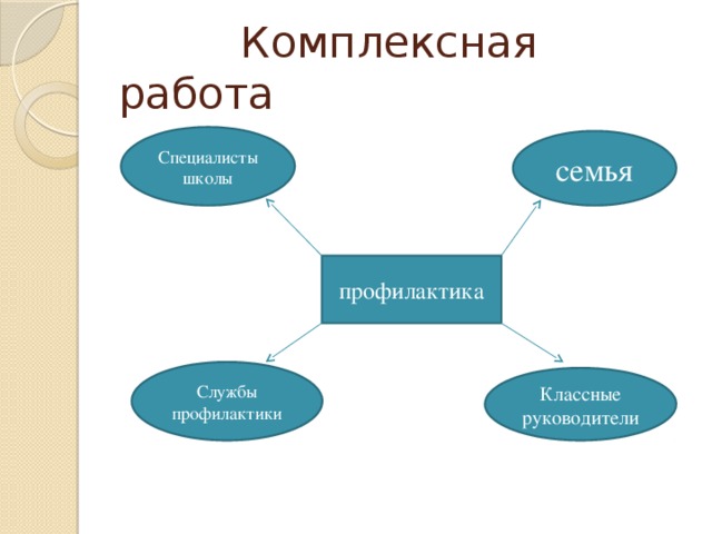  Комплексная работа Специалисты школы семья профилактика Службы профилактики Классные руководители 