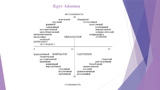 Круг Айзенка   НЕСТАБИЛЬНОСТЬ СТАБИЛЬНОСТЬ 