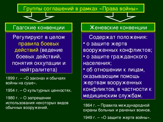 Группы соглашений в рамках «Права войны» Гаагские конвенции Женевские конвенции Регулируют в целом правила боевых действий (ведение боевых действий, понятия оккупации и нейтралитета) Содержат положения:  о защите жертв вооруженных конфликтов;  о защите гражданского населения;  об отношении к лицам, оказывающим помощь жертвам вооруженных конфликтов, в частности к медицинским службам. 1899 г. – «О законах и обычаях войны на суше». 1954 г. – О культурных ценностях. 1980 г. – О запрещении использования некоторых видов обычных вооружений. 1864 г. – Правила международной охраны больных и раненых воинов. 1949 г. – «О защите жертв войны». 