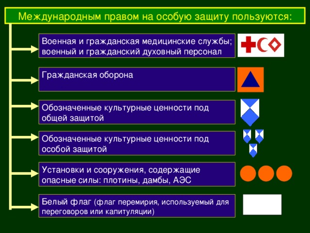 Международным правом на особую защиту пользуются: Военная и гражданская медицинские службы; военный и гражданский духовный персонал Гражданская оборона . Обозначенные культурные ценности под общей защитой Обозначенные культурные ценности под особой защитой Установки и сооружения, содержащие опасные силы: плотины, дамбы, АЭС Белый флаг (флаг перемирия, используемый для переговоров или капитуляции) 