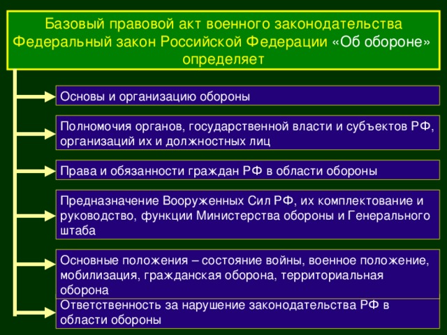 Базовый правовой акт военного законодательства Федеральный закон Российской Федерации «Об обороне»  определяет Основы и организацию обороны Полномочия органов, государственной власти и субъектов РФ, организаций их и должностных лиц Права и обязанности граждан РФ в области обороны Предназначение Вооруженных Сил РФ, их комплектование и руководство, функции Министерства обороны и Генерального штаба Основные положения – состояние войны, военное положение, мобилизация, гражданская оборона, территориальная оборона Ответственность за нарушение законодательства РФ в области обороны 