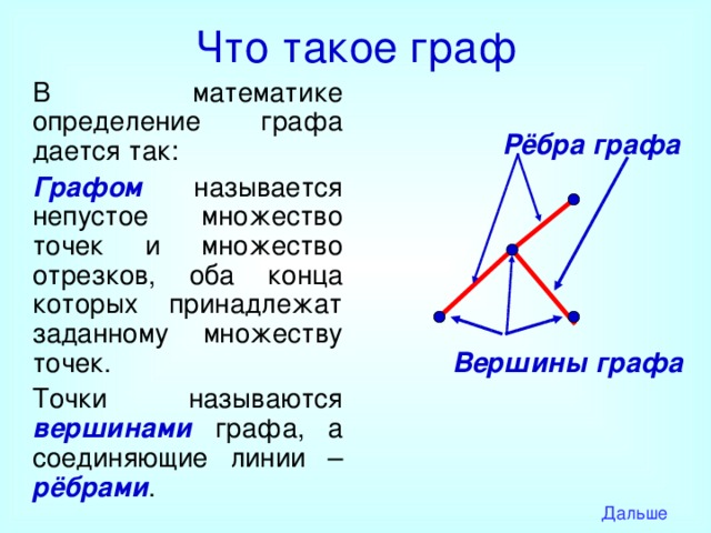 Что такое граф В математике определение графа дается так: Графом называется непустое множество точек и множество отрезков, оба конца которых принадлежат заданному множеству точек. Точки называются вершинами графа, а соединяющие линии – рёбрами . Рёбра графа Вершины графа Дальше 