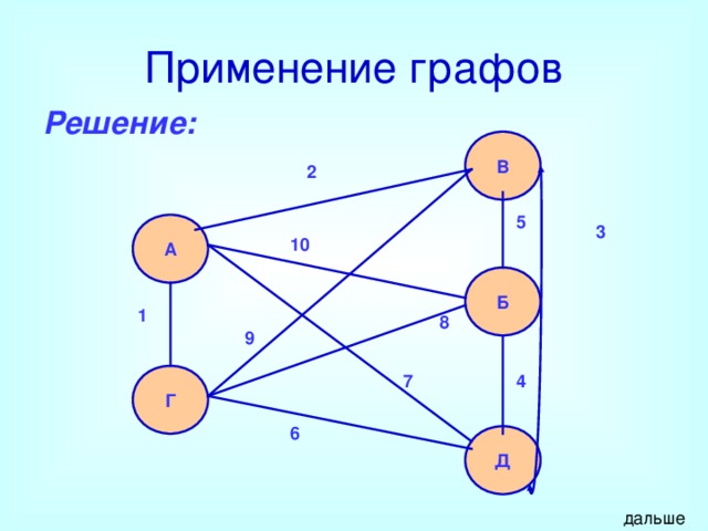 Применение графов Решение: В 2 5 А 3 10 Б 1 8 9 4 Г 7 6 Д дальше 