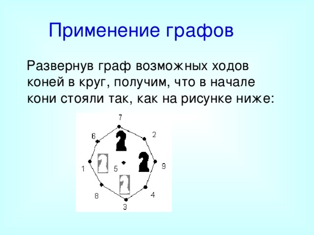 Применение графов  Развернув граф возможных ходов коней в круг, получим, что в начале кони стояли так, как на рисунке ниже: 