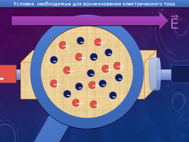 Условия, необходимые для возникновения электрического тока.  -  E - + + - + - - +  + + + - - + - + - - - + + 