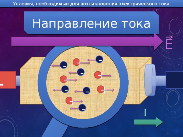 Условия, необходимые для возникновения электрического тока.  -  Направление тока E - + - - +  + + - + - + - I 