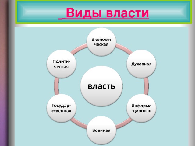 Презентация на тему власть