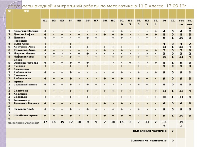результаты входной контрольной работы по математике в 11 Б классе 17.09.13г. № ФИ 1 2 Галустян Марина В1 Давтян Рафик 3 В2 + Дашкин Геннадий В3 + - 4 + - - 5 Зыза Анна В4 + + + - В5 Киктенко Анна 6 + 7 Кононова Анна В6 + + - - 8 + В7 - + - + Марчук Мария + В8 - Нафанаилова Елена + - + + 9 - + + + - - - 10 В9 Осипова Наталья + - + - 11 + + Русанов Владислав + + В10 + - - - Рыбчинская Светлана В11 + 12 + + - + + + + - - + 13 + В12 Рыбчинская Ирина + + + - - + + + - - В13 + - Сараева Полина + + + + + + + 14 - - - + - + + - - + 15 - В14 Силютина Кристина + + - + + + - + - 1ч + + + + Соловьев Александр + 16 + - + - + + 17 - + Ткаченко Милена - + + - - + + 4 + + - С1 - - - Чиненов Глеб 8 18 0 + + - - всего + + - + - + - + - + + - Выполнили /человек/ Шахбазов Артем - - 9 + оценка + 4 - - - 0 + - - + - - + Выполнили частично + - 2 - + + 8 - 1 - + - 4 17 + Выполнили полностью - + 10 + + + + + 3 + + 11 + + 0 - 16 % выполнения - - 3 + + - + + + 4 + 1 7 + - - 15 + - «5» - 0чел, «4» - 4чел, «3» - 11чел, 2» - 3чел. Качество- 22% Обученность – 83% Средний оценка - 3,1 Средний балл-8,4 - - + 12 + 2 - - 0 - - + 3 + - 94 - + + - - - 10 0 + 12 + 7 4 - 89 - + - + + - 8 3 1 3 - + 10 + + 83 + 2 1 9 - - 9 11 + + - + + 9 + 0 67 + - 4 - 9 5 + 56 + 7 + 3 - + - 9 0 - 9 - 10 + 8 50 3 0 + - 9 + + - 0 14 + 28 9 3 + 11 - 8 3 - 39 4 10 - 1 56 7 + 3 6 1 12 - 78 11 9 4 0 11 - 22 6 7 9 0 4 39 3 1 144 9 61 10 3 7 151 3 39 0 39  