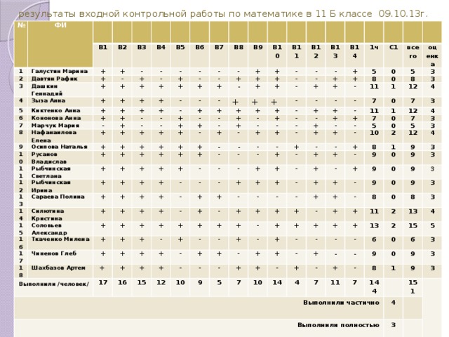 результаты входной контрольной работы по математике в 11 Б классе 09.10.13г. № ФИ 1 2 Галустян Марина В1 Давтян Рафик 3 В2 + Дашкин Геннадий В3 + + 4 + - - 5 Зыза Анна В4 + + + - В5 Киктенко Анна 6 + 7 Кононова Анна В6 + + - - 8 + В7 - + + + Марчук Мария + В8 - Нафанаилова Елена + - + + 9 - + + + - - - 10 В9 Осипова Наталья + - + - 11 + + Русанов Владислав + + В10 + - - - Рыбчинская Светлана В11 + 12 + + - + + + + - - + 13 + В12 Рыбчинская Ирина + + + - - + + + + - В13 + - Сараева Полина + + + + + + + 14 + - - + - + + - + + 15 - В14 Силютина Кристина + + - + + + + + + 1ч + + + + Соловьев Александр + 16 + - + - + + 17 - + Ткаченко Милена - + + - - + + 5 + + - С1 - - - Чиненов Глеб 8 18 0 + + - - всего + + - + - + - + - + + - Выполнили /человек/ Шахбазов Артем - - 11 + оценка + 5 - - - 0 + - - + - - + Выполнили частично + + 3 - + + 8 - 1 - + - 7 17 + Выполнили полностью - + 12 + + + + + 3 + + 11 + + 0 - 16 % выполнения - - 4 + + - + + + 7 + 1 7 + - - 15 + - «5» -1чел, «4» - 4чел, «3» - 13чел, 2» - 0чел. Качество- 27% Обученность – 100% Средний оценка - 3,3 Средний балл-9,4 - - + 12 + 3 - - 0 - + + 5 + - 94 - + + - - + 10 0 + 12 + 7 4 - 89 - + - + + - 8 3 2 5 - + 10 + + 83 + 3 1 9 - - 9 12 + + - + + 9 + 0 67 + - 4 - 9 5 + 56 + 7 + 3 + + - 9 0 - 9 - 10 + 8 50 3 0 - - 9 + + - 0 14 + 28 9 3 + 11 - 8 3 - 39 4 13 - 2 56 7 + 3 6 2 13 - 78 11 9 4 0 15 - 22 6 7 8 0 5 39 3 1 144 9 61 9 3 4 151 3 39 3 39  