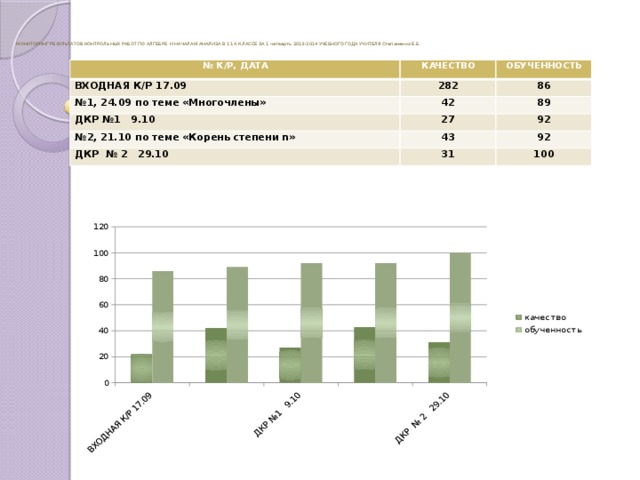      МОНИТОРИНГ РЕЗУЛЬТАТОВ КОНТРОЛЬНЫХ РАБОТ ПО АЛГЕБРЕ И НАЧАЛАМ АНАЛИЗА В 11 А КЛАССЕ ЗА 1 четверть 2013-2014 УЧЕБНОГО ГОДА УЧИТЕЛЯ Степаненко Е.Б.   № К/Р, ДАТА КАЧЕСТВО ВХОДНАЯ К/Р 17.09 ОБУЧЕННОСТЬ 282 № 1, 24.09 по теме «Многочлены» 86 42 ДКР №1 9.10 № 2, 21.10 по теме «Корень степени n» 89 27 92 43 ДКР № 2 29.10 92 31 100 