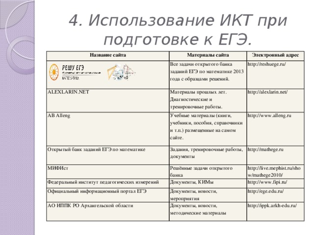 4. Использование ИКТ при подготовке к ЕГЭ. Название сайта Материалы сайта Электронный адрес Все задачи открытого банка заданий ЕГЭ по математике 2013 года с образцами решений. ALEXLARIN.NET Материалы прошлых лет. Диагностические и тренировочные работы. http://reshuege.ru/ АВ Alleng http://alexlarin.net/ Учебные материалы (книги, учебники, пособия, справочники и т.п.) размещенные на самом сайте. Открытый банк заданий ЕГЭ по математике Задания, тренировочные работы, документы http://www.alleng.ru МИФИст Федеральный институт педагогических измерений http://mathege.ru Решённые задачи открытого банка Документы, КИМы http://live.mephist.ru/show/mathege2010/ Официальный информационный портал ЕГЭ http://www.fipi.ru/ Документы, новости, мероприятия АО ИППК РО Архангельской области Документы, новости, методические материалы http://ege.edu.ru/ http://ippk.arkh-edu.ru/ 