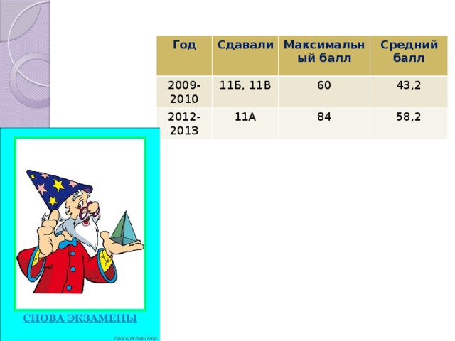 Год Сдавали 2009-2010 Максимальный балл 11Б, 11В 2012-2013 Средний балл 60 11А 43,2 84 58,2 