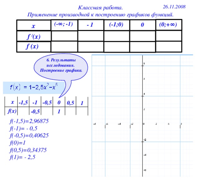 26.11.2008 Классная работа. Применение производной к построению графиков функций. (- ∞ ; -1) (0;+ ∞ ) (-1;0) - 1 0 x f / (x) f (x) 6. Результаты исследования. Построение графика. х -1 -1,5 0 -0,5 0,5 1 f(х) -0,5 1 f(-1,5)=2,96875 f(-1)= - 0,5 f(-0,5)=0,40625 f(0)=1 f(0,5)=0,34375 f(1)= - 2,5 