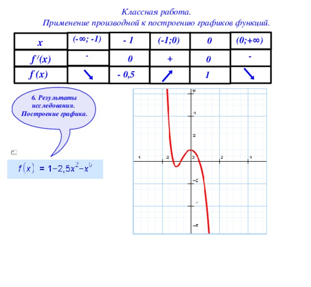 Классная работа. Применение производной к построению графиков функций. (- ∞ ; -1) (0;+ ∞ ) (-1;0) - 1 0 x - -  + f / (x) 0 0 f (x) - 0,5 1 6. Результаты исследования. Построение графика. 