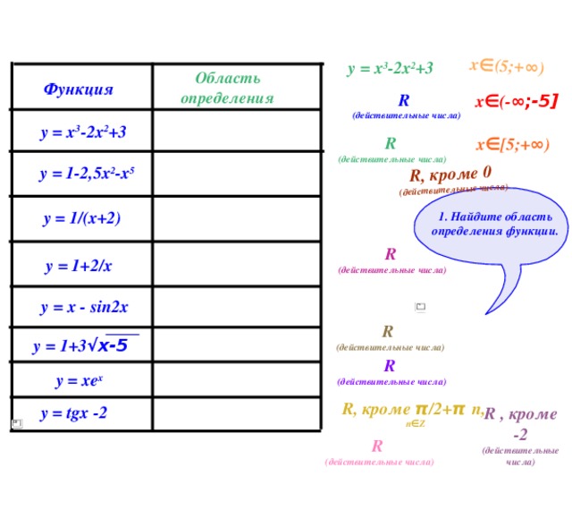 R, кроме 0 (действительные числа) x ∈ (5;+ ∞ ) у = х 3 -2х 2 +3 Область определения Функция R (действительные числа) x ∈ (- ∞;-5] у = х 3 -2х 2 +3 R (действительные числа) x ∈ [5;+ ∞ ) у = 1-2,5х 2 -х 5 у = 1/(х+2) 1. Найдите область определения функции. R (действительные числа) у = 1+2/х у = х - sin2x R (действительные числа) у = 1+3 √x-5 R (действительные числа) у = xe x R, кроме π /2+ π n, n ∈ Z у = tgх -2 R , кроме -2 (действительные числа) R (действительные числа) 