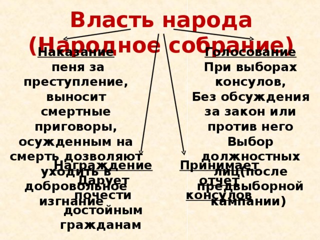 Историческими видами республик являлись аристократическая республика