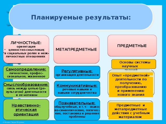 Межпредметные личностные предметные результаты. Личностные предметные и метапредметные планируемые Результаты это. Структура метапредметных результатов обучения. Организационный момент планируемые Результаты.