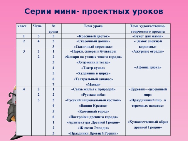 Серии мини- проектных уроков   класс 1 Четв. № урока 2 3 3 4 Тема урока 5 2 2 4 «Красивый цветок» Тема художественно-творческого проекта «Букет для мамы» 2 1 2 «Сказочный домик» 3 «Сказочный персонаж» 2 1 2 «Парки, скверы и бульвары « Замок снежной королевы» «Связь жилья с природой» 2 3 «Ажурные ограды» 3 «Фонари на улицах твоего города» 4  «Русская изба» «Художник и театр» «Деревня - -деревяный мир» 3 «Праздничный пир в теремных палатах» «Русский национальный костюм» 4 5  «Театр кукол» 6 5 «Художник в цирке» «Афиша цирка» «Башни Кремля»  7 6  «Каменный город» «Театральный занавес» «Художественный образ древней Греции» «Маски» «Постройки древнего города» 1 «Архитектура Древней Греции» 2 «Жители Эллады» 3 «Праздники Древней Греции» 