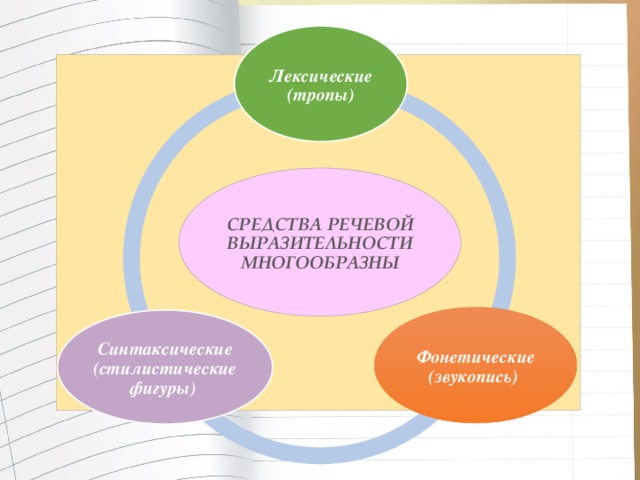 Лексические (тропы)    СРЕДСТВА РЕЧЕВОЙ ВЫРАЗИТЕЛЬНОСТИ МНОГООБРАЗНЫ Фонетические (звукопись) Синтаксические (стилистические фигуры) 