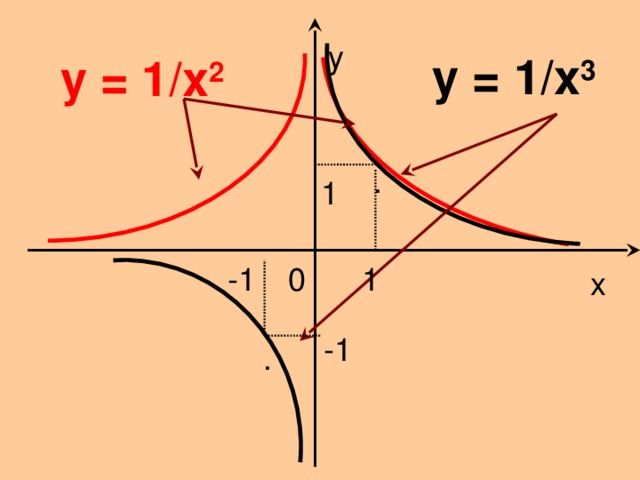 y y = 1/x 3 y = 1/x 2 . 1 -1 1 0 x -1 . 