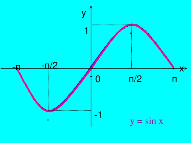 y 1 . -п/2 -п x . п/2 п 0 -1 . y = sin x 