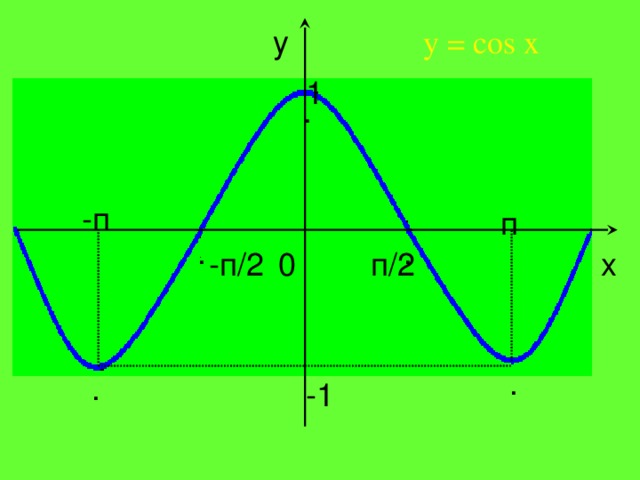 y y = cos x 1 . -п п . . -п/2 x 0 п/2 . . -1 