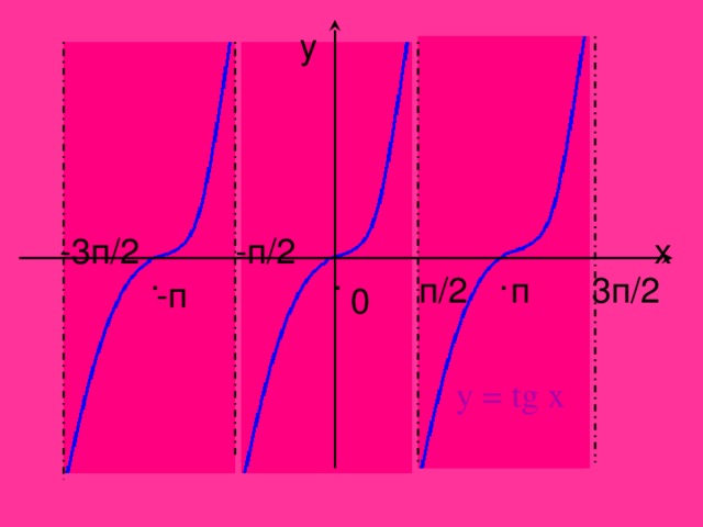 y -3п/2 x -п/2 . . . 3п/2 п п/2 -п 0 y = tg x 