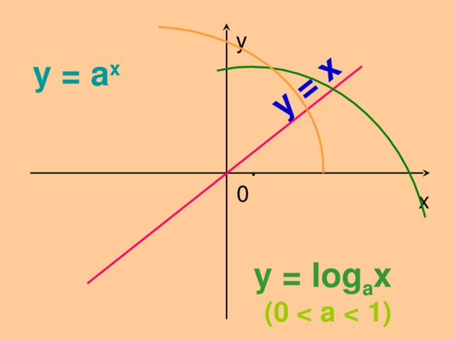 y = x y y = a x . 0 x y = log a x (0  