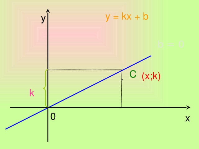 y = kx + b y b = 0 C (х;k) . k 0 x 