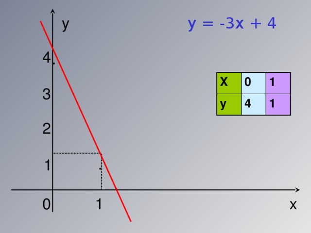 y y = -3x + 4 4 . X 0 y 4 1 1 3 2 1 . x 1 0 