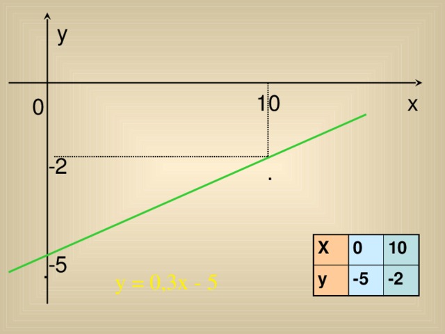 y 10 x 0 -2 . X y 0 -5 10 -2 -5 . y = 0,3x - 5 