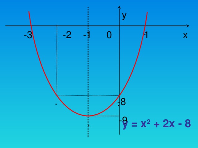 y . . -3 1 -1 -2 x 0 -8 . . -9 y = x 2 + 2x - 8  . 