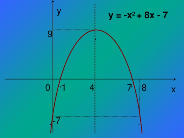 y y = -x 2 + 8x - 7 9 . . . 4 1 7 0 8 x -7 . . 