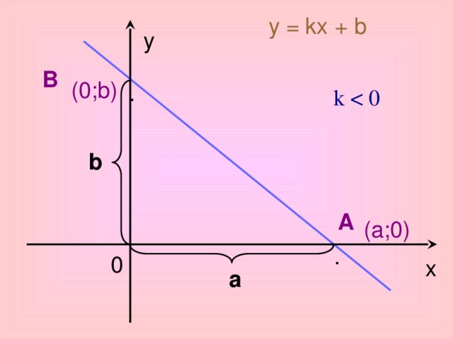 Период функции вида y a sin kx b y acos kx b