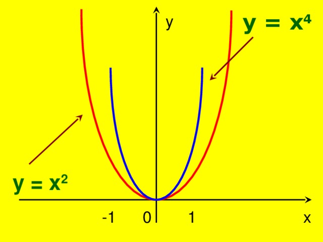 y = x 4 y y = x 2 x 0 -1 1 