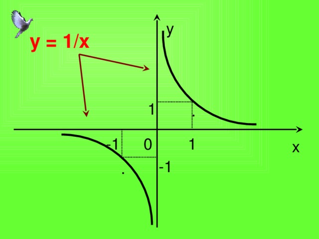 y y = 1/x 1 . 1 -1 0 x -1 . 