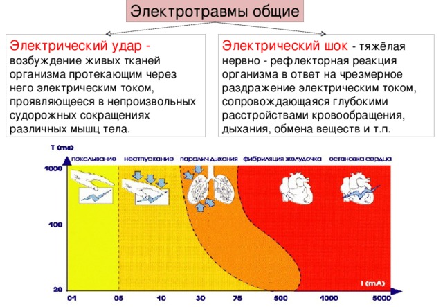Электрический удар. Электрический ШОК И электрический удар. • Электрический удар (ШОК). Понятие электрический удар.