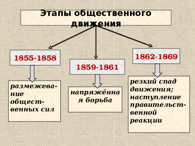 Этапы общественного движения в 19 веке. П12, схема общест движения; история.