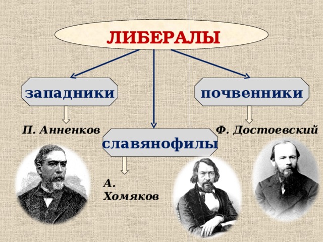 Презентация спор западников и славянофилов