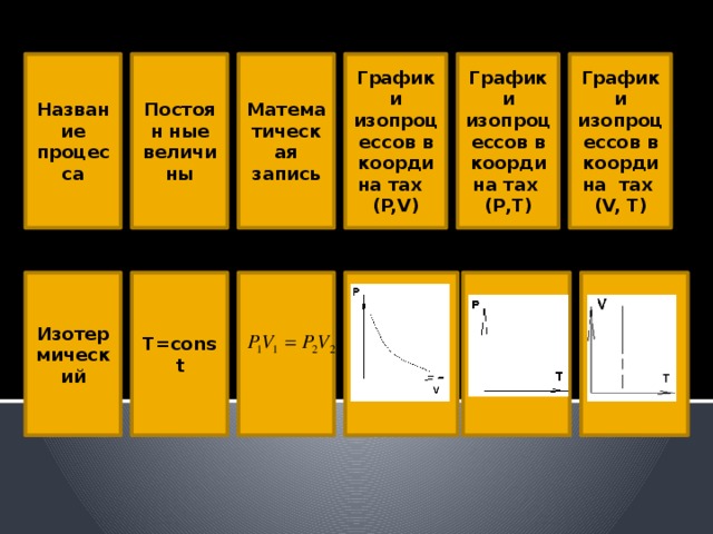 Название процесса Математическая запись Графики изопроцессов в координа тах (P,V) Графики изопроцессов в координа тах (P,Т) Графики изопроцессов в координа тах (V, T) Постоян ные величины T=const Изотермический 