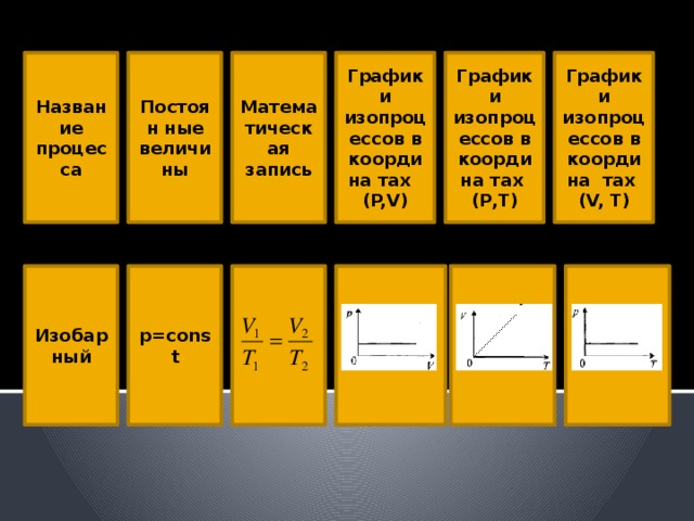 Название процесса Математическая запись Графики изопроцессов в координа тах (P,V) Графики изопроцессов в координа тах (P,Т) Графики изопроцессов в координа тах (V, T) Постоян ные величины р=const Изобар ный 