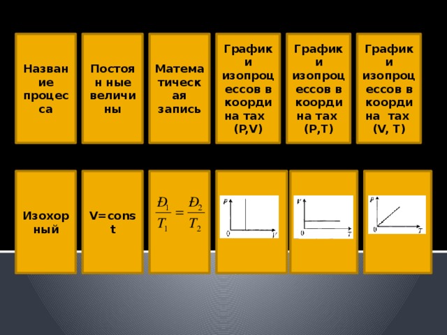 Название процесса Постоян ные величины Математическая запись Графики изопроцессов в координа тах (P,V) Графики изопроцессов в координа тах (P,Т) Графики изопроцессов в координа тах (V, T) V=const Изохор ный 